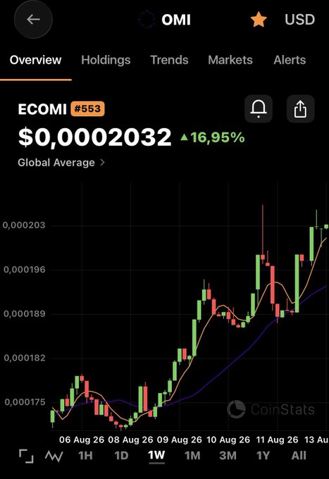 A CoinStats app screenshot shows ECOMI (OMI) trading at $0.00002032, up 16.95%, with a 1-week candlestick chart displaying a strong upward trend from around $0.000175 to $0.000203. The chart illustrates the kind of positive returns that result from a successful Dollar-Cost Averaging (DCA) strategy referenced in the post.