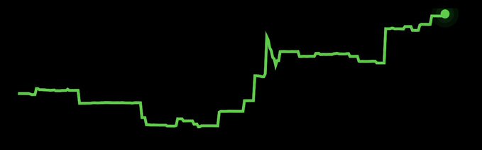 A green pixelated line graph on a black background showing an upward trend with a sharp spike, resembling a stock price chart.