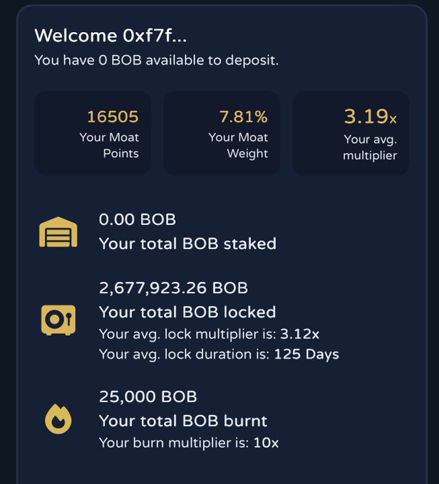 Dashboard for user 0xf7f... showing 16,505 Moat Points, 7.81% Moat Weight, 3.19x average multiplier, with 2,677,923.26 BOB locked and 25,000 BOB burned.