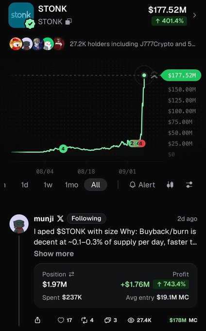 A screenshot shows the STONK token's market cap chart surging to $177.52M (+401.4%), with a post by user "munji" (@Munji33) revealing a $1.97M position (+$1.76M profit, 743.4% gain) on an investment of $237K—aligning with the caption's claim that STONK rallied 8x shortly after Munji's call.