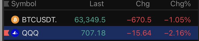 A stock/crypto ticker display showing BTCUSDT at $63,349.50 (down 1.05%) and QQQ at $707.18 (down 2.16%), reflecting a broad market downturn across both crypto and equities as the user observes current price action.