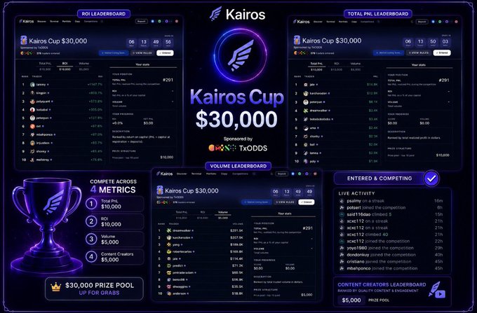 A promotional graphic for the 'Kairos Cup $30,000' trading competition sponsored by TXODDS, showing leaderboards for ROI, Total PNL, and Volume, along with complete metrics including a $10,000 Total PNL prize and $5,000 for Content Creators.