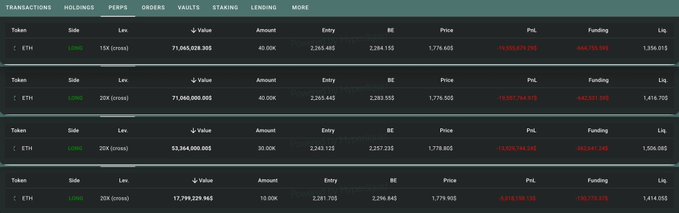 In the image, a variety of financial data is displayed across multiple screens, including the performance and market value ofETH (Ethereum), with one screen showing that it has dropped another $100 in value compared to the previous day at around $2,261 for going long on 120,000 ETH. The other screens show different details about the Ethereum markets, but they all have one common focus: how the trader is dealing with his losses and trying to avoid liquidation by adding more ETH to his account. This suggests that the trader is either taking measures against potential future losses or looking for new opportunities to recover their losses in the market.