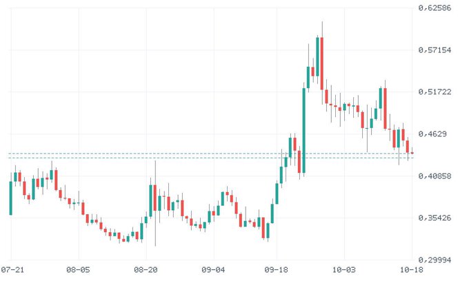A candlestick chart showing price movements from 07-21 to 10-18, with values ranging from approximately 0.29994 to 0.62586, displaying a notable peak around late September before declining.
