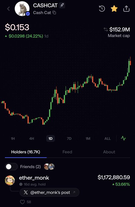 A crypto token page for 'CASHCAT' (Cash Cat) showing a price of $0.153, up $0.0298 (24.22%) in 1 day, with a $152.9M market cap, a green and red candlestick chart trending upward, and a top holder 'ether_monk' shown with $1,172,880.59 (+53.66%).