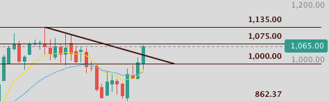The image features a line graph with three lines, each representing a different stock market index. The first line shows a downward trend, the second line has an upward trend, and the third line is flat. The text at the bottom of the image reads "LLY What a banger last week' s trade idea. It was hitting all our targets but the real story here is brewing on the weekly! Clean break out." This message seems to be related to the stock market trends shown in the graph, possibly suggesting that there might have been a significant change or event affecting those stocks.