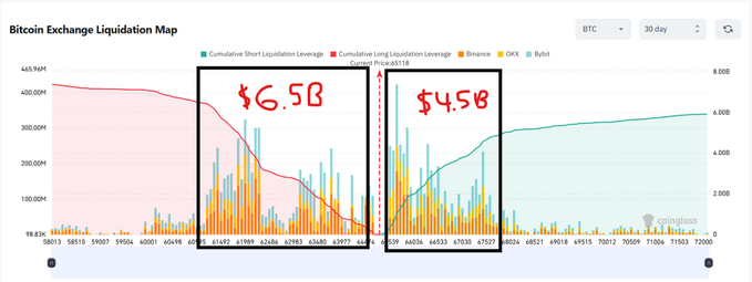 A Bitcoin Exchange Liquidation Map (BTC, 30-day) from Coinglass showing liquidation leverage clusters, with $6.58B in cumulative short liquidation leverage on the downside and $4.58B in cumulative long liquidation leverage on the upside around the $65,118 price level. The map supports the post's observation that leveraged longs currently outweigh leveraged shorts, suggesting that wiping out both sides could trigger a sharp drop followed by a bull run.
