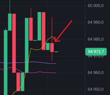 A financial candlestick chart showing price movements around the 64,950.0 to 65,000.0 range, with a red arrow pointing to a specific candlestick formation near 64,972.7.