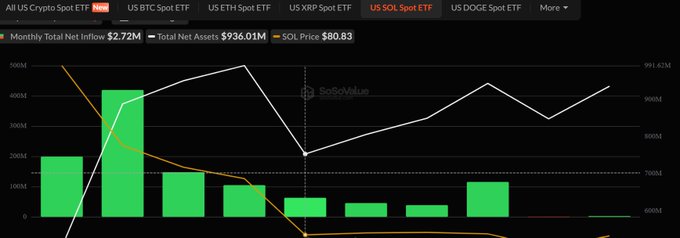 A chart from SoSoValue showing US SOL Spot ETF data, including a monthly total net inflow of $2.72M, total net assets of $936.01M, and a SOL price of $80.83, with a line graph tracking monthly inflows alongside the SOL price trend since the ETF's October 2025 launch.