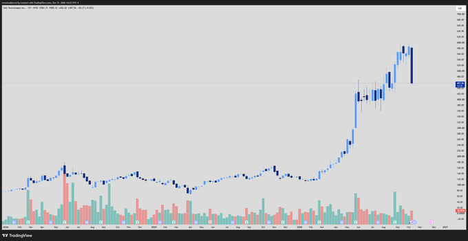 A TradingView candlestick chart of Dell ($DELL) showing a sharp parabolic price spike on the right side following a long period of relatively flat trading, with elevated volume bars coinciding with the rally—visually supporting the post's characterization of the stock as "looking like a meme coin."
