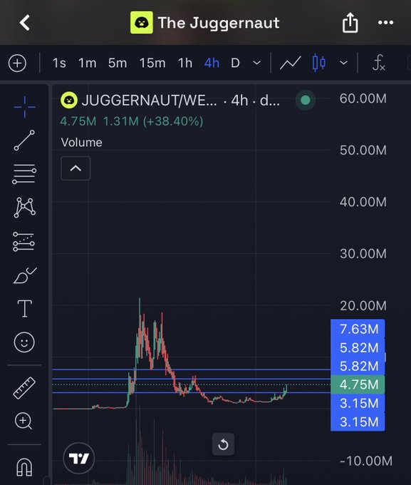 A 4-hour candlestick chart for the JUGGERNAUT/WETH pair on Robinhood Chain shows the token trading at 4.75M with a 24-hour volume of 1.31M (+38.40%), featuring visible volume levels at 3.15M, 5.82M, and 7.63M. The chart illustrates the price action supporting the post's claim that $JUGGERNAUT is undervalued compared to $CASHCAT, with the token currently sitting near key support levels below its recent peak.