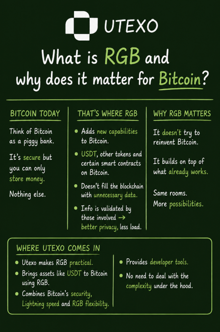 An infographic titled 'What is RGB and why does it matter for Bitcoin?' from UTEXO, explaining Bitcoin's current limitations, RGB's capabilities including USDT and smart contracts, and how Utexo makes RGB practical for developers.