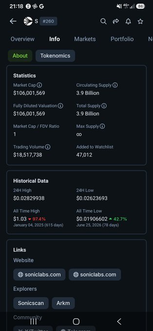 A mobile screenshot showing cryptocurrency statistics for token 'S' (rank #260), displaying a market cap of $106,001,569, circulating supply of 3.9 Billion, 24H high of $0.02829938, 24H low of $0.02623693, all-time high of $1.03 (down 97.4%), with website links to soniclabs.com and explorers Sonicscan and Arkm.