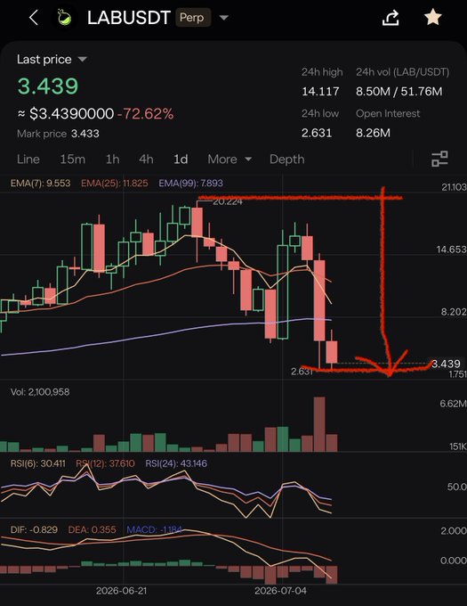 A perpetual futures chart for LAB/USDT showing a last price of 3.439 ($3.43900000), a sharp -72.62% decline highlighted by a hand-drawn red arrow, with a 24h high of 14.117 and low of 2.631.