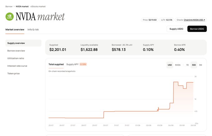 Screenshot of the NVDA market lending dashboard on a DeFi platform showing total supplied of $2,201.01, liquidity available of $1,622.88, borrowed of $578.13 with a 26.3% utilization, supply APY of 0.10%, borrow APR of 0.40%, and an NVDA price of $219.60.
