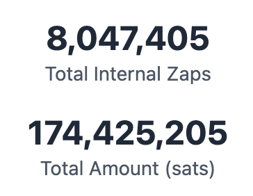 A simple text graphic displaying '8,047,405 Total Internal Zaps' and '174,425,205 Total Amount (sats)'.