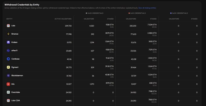 A data table titled 'Withdrawal Credentials by Entity' lists active validators and staked amounts for entities including Lido, Binance, Kraken, and Coinbase.
