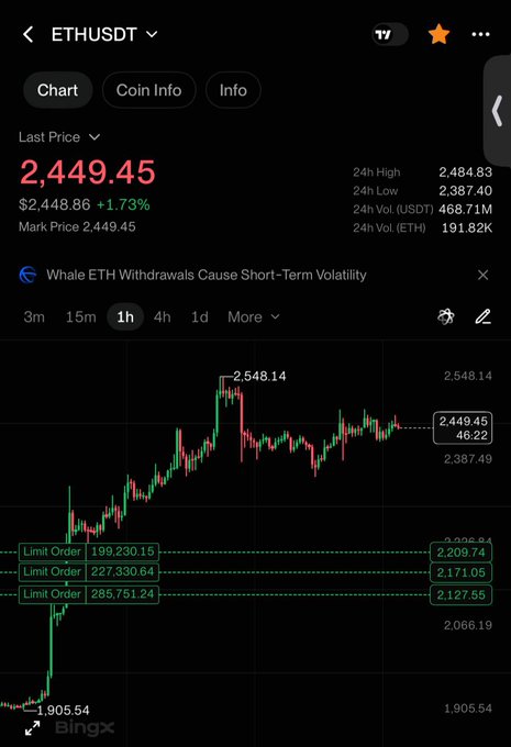 A Bingx cryptocurrency trading chart for ETHUSDT shows a last price of 2,449.45, up 1.73%, with a headline 'Whale ETH Withdrawals Cause Short-Term Volatility' and limit orders marked at 2,092.84, 2,127.55, and 2,171.05.