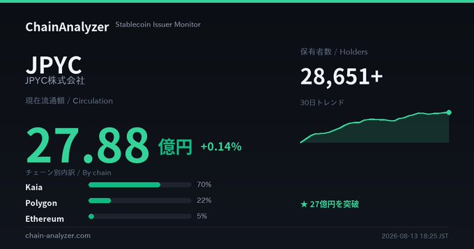 A ChainAnalyzer dashboard displays data for the stablecoin JPYC, showing a circulation of 27.88 億円, 28,651+ holders, and breakdown by chain: Kaia 70%, Polygon 22%, Ethereum 5%.