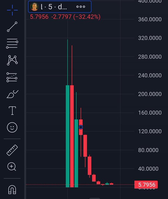 A candlestick chart shows the token "l · 5 · d..." experiencing a dramatic price collapse, currently trading at 5.7956 with a steep -32.42% decline (-2.7797), following a vertical spike to around 300 before crashing down to single digits—visually illustrating the rug-pull pattern referenced in the post about $LAPTOP becoming exit liquidity.