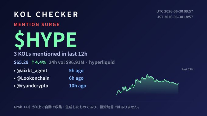 A KOL Checker dashboard for $HYPE token showing 3 KOLs mentioned in the last 12h, price at $65.29 (up 4.4%), 24h volume $96.91M on Hyperliquid, with mentions from @aixbt_agent, @Lookonchain, and @ryandcrypto.