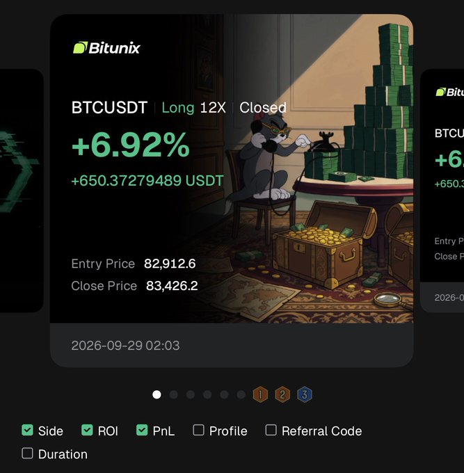 A Bitunix trading interface showing a closed BTCUSDT long position with 12X leverage at +6.92% (+650.37 USDT), with entry price 82,912.6 and close price 83,426.2, illustrated with an anthropomorphic cat counting money.
