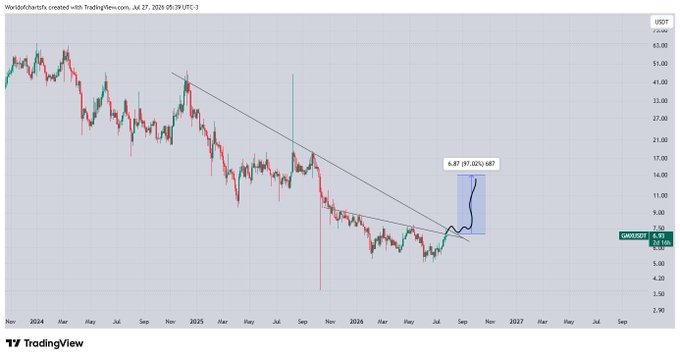 A candlestick chart for GMXUSDT shows the asset trading near $7.50 within a descending channel pattern, with a projected 97.02% bullish move to $6.87, aligning with the post's claim of a potential 50%+ breakout rally.