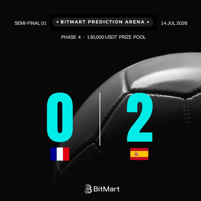 A BitMart Prediction Arena promotional graphic for a semi-final match on 14 JUL 2026, showing France vs Spain with a score of 0-2, featuring a soccer ball background and a 130,000 USDT prize pool.