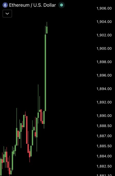 A candlestick chart of Ethereum/U.S. Dollar (ETH/USD) shows a sharp bullish rally with a long green candle pushing the price above the $1,900 mark, reaching around $1,904, visually confirming the post's claim that ETH has reclaimed and pushed beyond $1,900.