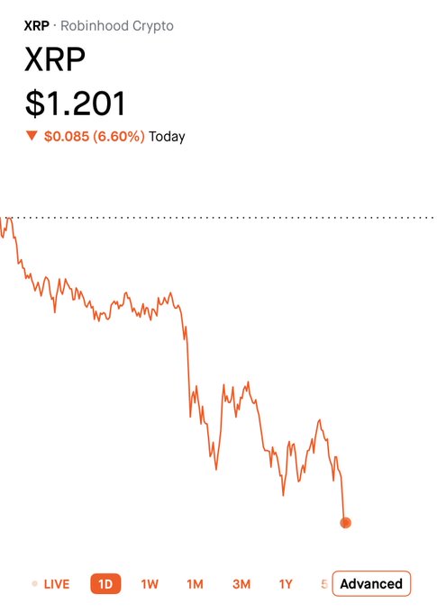 In a spreadsheet, there's a line graph showing the value of Bitcoin decreasing over time, with a blue wave indicating that the price has fallen by 6.8%. This chart displays the XRP cryptocurrency falling from its previous state of $1,020 in today's trading session. The post on this specific chart emphasizes the significant drop in XRP's current market value and warns users about potentially catastrophic consequences if they haven't already adjusted their holdings accordingly.