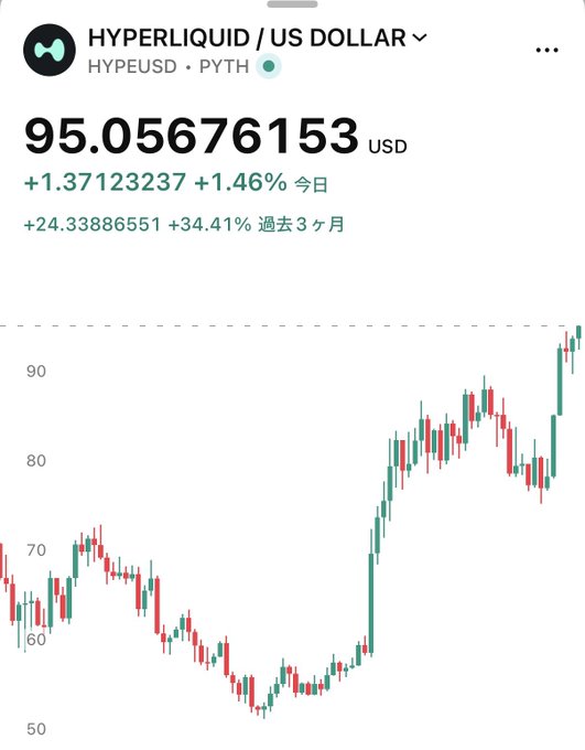 The image shows a price chart for HYPERLIQUID/US Dollar (HYPEUSD) on the Pyth network, displaying the current price at $95.05676153 with a daily gain of +1.46% and a 3-month surge of +34.41%, visually confirming the news that $HYPE has hit a new all-time high of $95.
