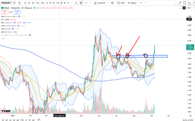 A TradingView chart of NEAR/USDT on the 1-day timeframe shows the price breaking above a key resistance zone (highlighted by the blue rectangle and circled areas) near $2.30, confirming a breakout pattern. The price action, currently around $2.44 (+1.45%), aligns with the post's claim of a daily breakout after multiple failed attempts to clear that resistance level.