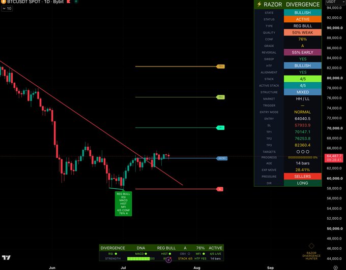 BTCUSDT 1D chart on Bybit displaying a breakout from a descending trendline with the Razor Divergence panel showing an active bullish divergence at 76% strength, with a Regular Bullish RSI confirmation labeled "RBO" and key structure levels marked including resistance at ~$69,000 and targets at TP1 ($70,147), TP2 ($78,253), and TP3 ($82,360).