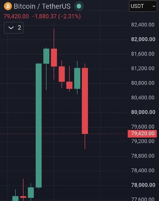 A candlestick chart of Bitcoin/TetherUS (BTC/USDT) shows the price at 79,420.00, down 1,880.37 (-2.31%), with a recent large red candle confirming the post's update that BTC has slipped back below the $80,000 level.