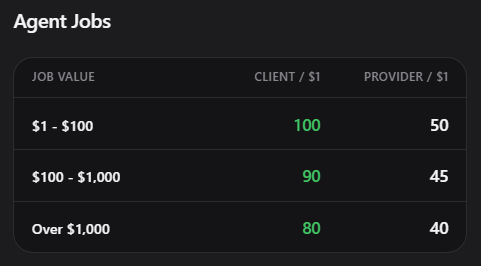 A dark-themed 'Agent Jobs' pricing table showing three tiers based on job value: $1-$100 (Client/Provider: 100/50), $100-$1,000 (90/45), and Over $1,000 (80/40).