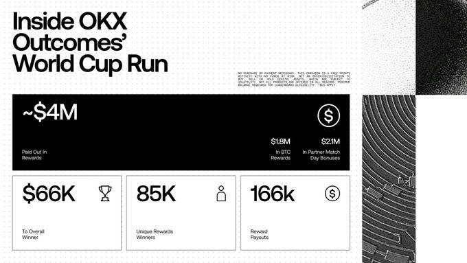 The image is an infographic titled "Inside OKX Outcomes' World Cup Run," displaying key statistics: approximately $4M paid out in rewards ($1.8M in BTC rewards and $2.1M in partner match day bonuses), $66K to the overall winner, 85K unique rewards winners, and 166K reward payouts. It visually summarizes the campaign's success highlighted in the post, which celebrates nearly $4M rewarded to over 450,000 fans during the World Cup and teases the upcoming Season 2 of OKX Outcomes.