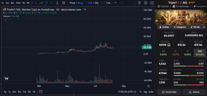 A TripleT/SOL chart on descrescreener.com showing a 1D market cap of $15.17M, with detailed trading metrics including liquidity of $655K, FDV of $15.1M, and price statistics on the right panel.