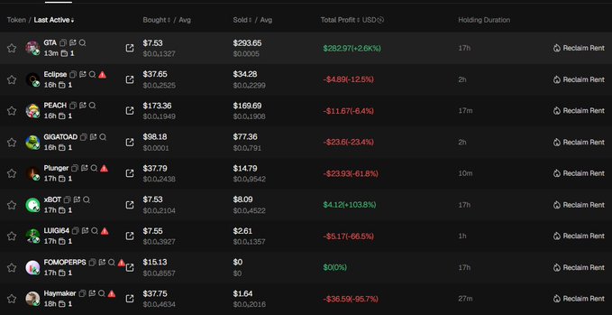 A cryptocurrency trading interface displaying a list of memecoins with their token/contract names, bought/avg, sold/avg prices, and total profit/loss in USD, including tokens like GTA, Eclipse, PEACH, and GGATDAO.