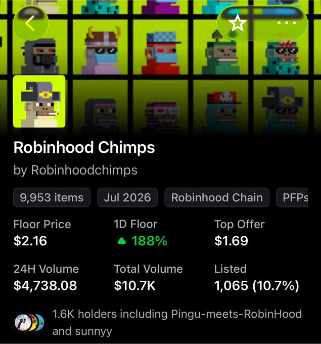 An NFT marketplace listing for 'Robinhood Chimps' by Robinhoodchimps showing 9,953 items, a floor price of $2.16, 188% 1D floor increase, and 24H volume of $4,738.08.