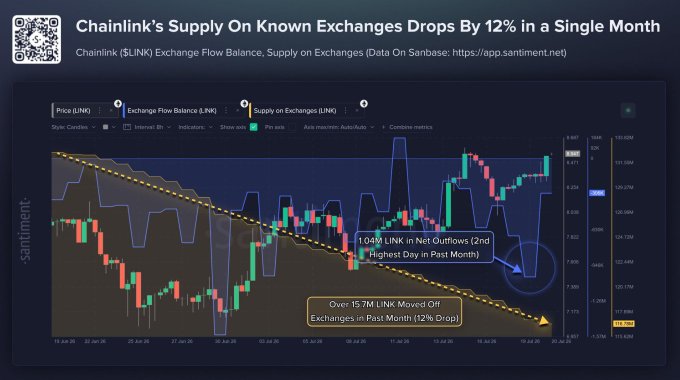 A Santiment chart tracking Chainlink ($LINK) exchange supply and price shows over 15.7M LINK moved off exchanges in the past month—a 12% drop—with 1.04M LINK in net outflows marking the second-highest single-day outflow in that period, visually reinforcing the "supply squeeze" narrative of declining CEX inventory and holders shifting to self-custody.