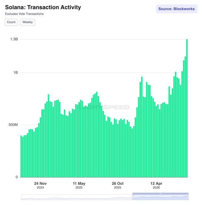 Blockworks chart of 'Solana: Transaction Activity' showing weekly transaction counts (excluding vote transactions) trending upward to nearly 1.3B.