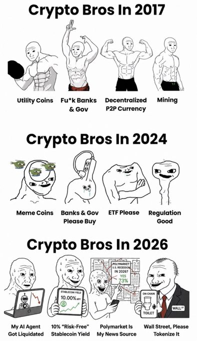 A meme titled 'Crypto Bros' comparing the evolution of cryptocurrency enthusiasts from 2017 (Utility Coins, Mining) to 2024 (Meme Coins, Regulation) to 2026 (My AI Agent Got Liquidated, Wall Street Tokenize It).