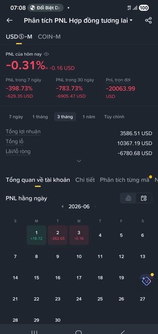 Mobile trading app screen displaying futures contract PNL analysis ('Phân tích PNL Hợp đồng tương lai') in USDⓈ-M COIN-M, showing -0.31% daily return and total PNL of -20063.99 USD over 3 months.
