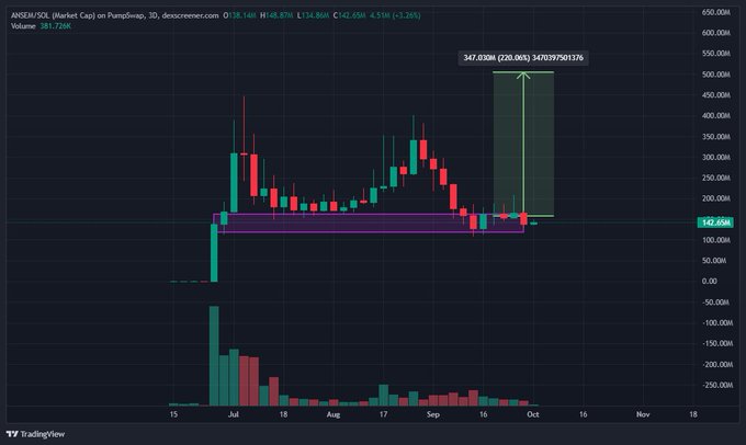 A TradingView candlestick chart for ANSEA/USOL showing price action with a marked entry point, volume bars, and a projected target reading '347.030M (220.05%) 347057503152%'.