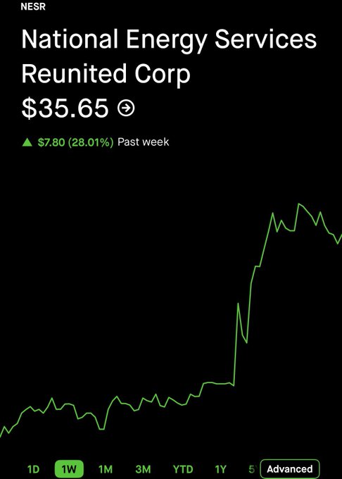A Robinhood stock chart shows National Energy Services Reunited Corp (NESR) trading at $35.65, up $7.80 (28.01%) over the past week, with a sharp upward breakout visible on the 1W view—illustrating the stock's surge referenced in the post's call for a "once in a lifetime setup."