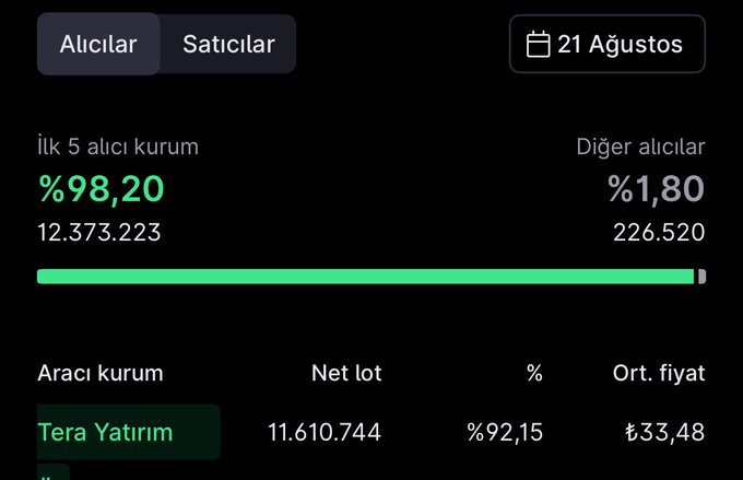 A financial trading interface dated 21 August shows buy-side data with "İlk 5 alıcı kurum" (Top 5 buyer institutions) controlling 98.20% (12,373,223 lots) of purchases, while "Diğer alıcılar" (Other buyers) hold only 1.80% (226,520 lots). The breakdown reveals "Tera Yatirim" as the dominant intermediary institution with a net lot of 11,610,744 (92.15%) at an average price of ₺33.48, supporting the post's claim that a single institution scooped up 92% of the swaps in this stock.