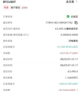The image displays a completed BTCUSDT limit buy order on a trading platform, showing details such as an average filled price of 63,490.4 USDT per BTC, a total quantity of 1.1668 BTC (5.0001 USDT contract size), and a realized profit of +504.0109 USDT, illustrating a profitable trade during the early morning rebound noted in the accompanying BTC market analysis.