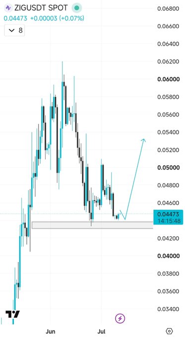 A TradingView chart of ZIGUSDT on the spot market shows the cryptocurrency hovering around $0.04473 (up +0.07%), holding above a key demand zone near $0.043–$0.044 before staging a sharp recovery, with an annotation arrow pointing toward upside targets of $0.050 and $0.053 in line with the bullish outlook described.