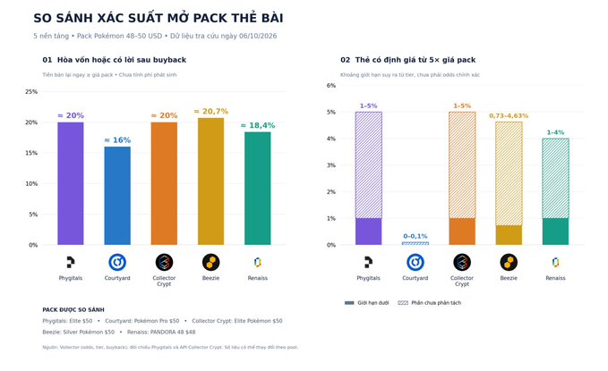 The image is a bar chart titled "SO SÁNH XÁC SUẤT MỞ PACK THẺ BÀI" comparing Pokémon TCG pack opening probabilities across five platforms (Phygitals, Courtyard, Collector Crypt, Beezie, and Renaiss), showing that Phygitals offers a 20% buyback price and a 1-5% chance of pulling a valuable card, supporting the post's claim about Phygitals' favorable odds for inviting friends to open packs.