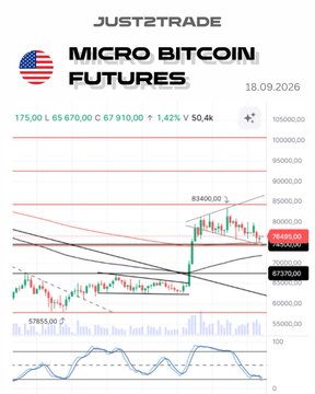 A financial chart titled 'JUST2TRADE MICRO BITCOIN FUTURES' dated 18.09.2026, displaying price data with a current value of 67,910.00 and a +1.42% change.